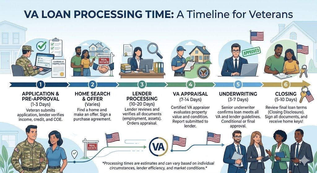 VA Loan Processing Time: How Long Does It Take to Get a VA Loan? 1 image